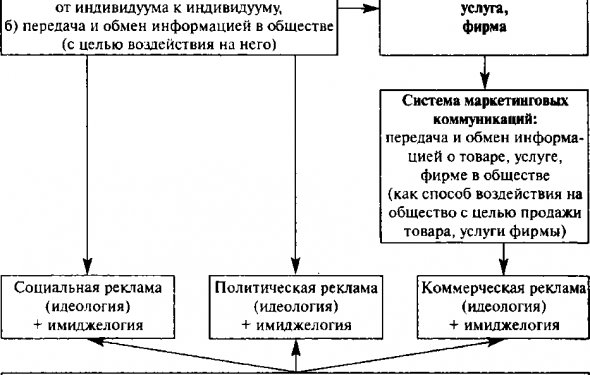 Иерархия видов рекламы и