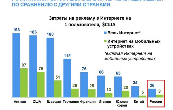 за счет развития рекламы