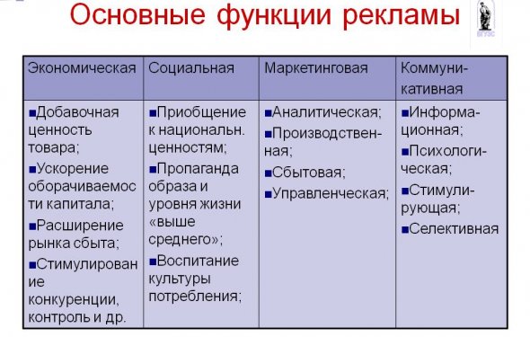 Основные функции рекламы