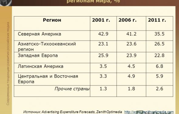 4 Современные тенденции