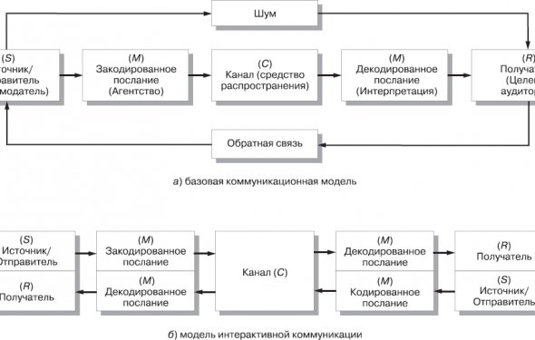 Реклама как коммуникация