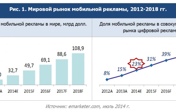 мобильной рекламы лидирует