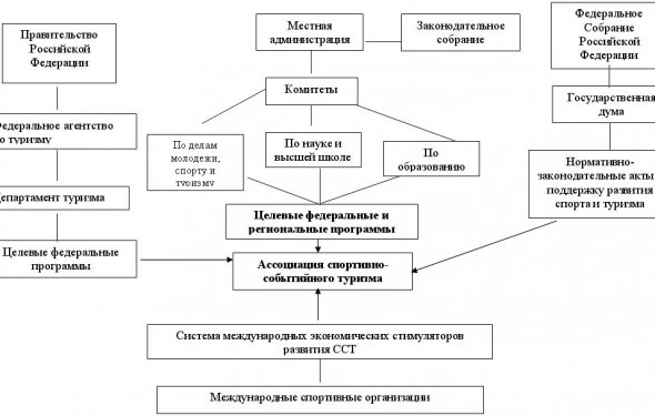 Система управления развитием