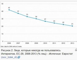 число лиц, которые никогда не пользовались интернетом в ЕС