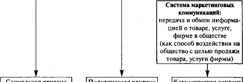 Основные Виды Рекламы