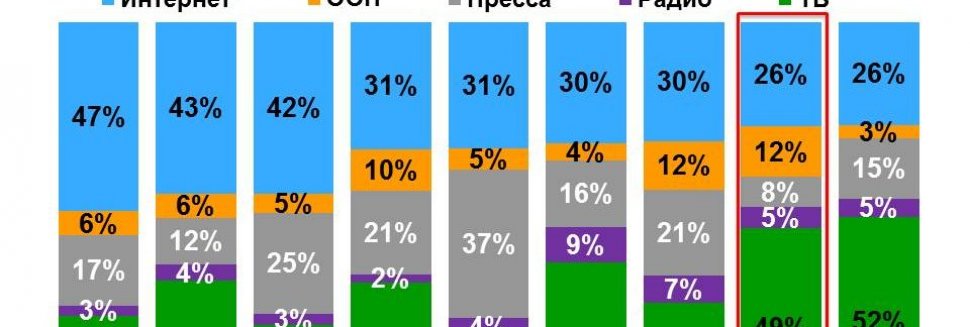 Тенденции Развития Рекламы в России 2016