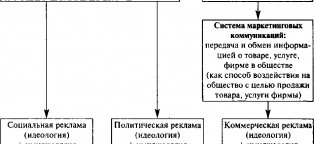 Реферат: Современные виды рекламы