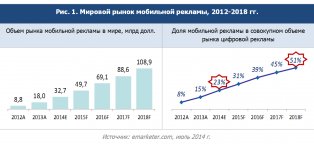 Перспективы Развития Рекламы в России