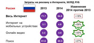 Развитие Интернет Рекламы в Мире