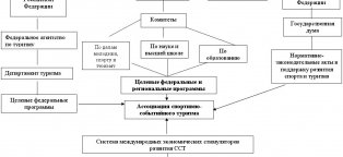 Развитие Рекламы Туризме