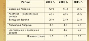 Развитие Современной Рекламы