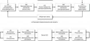 Реклама как Коммуникация История