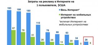 Тенденции Развития Рекламы