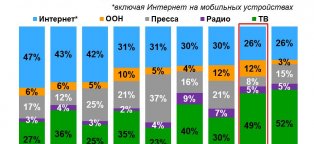 Тенденции Развития Рекламы в России 2016