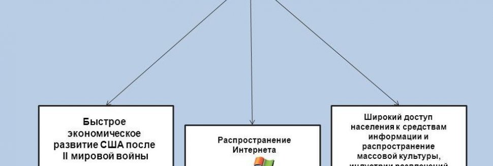 Развитие Английской Рекламы