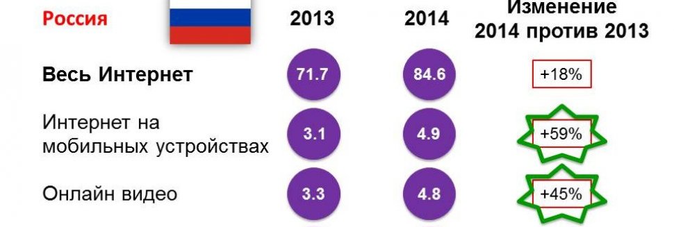 Развитие Интернет Рекламы в Мире