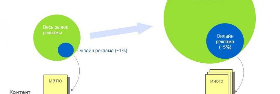 Развитие Рынка Рекламы